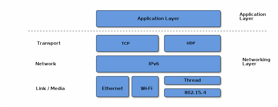 Piggybacking in Computer Networks - Scaler Topics