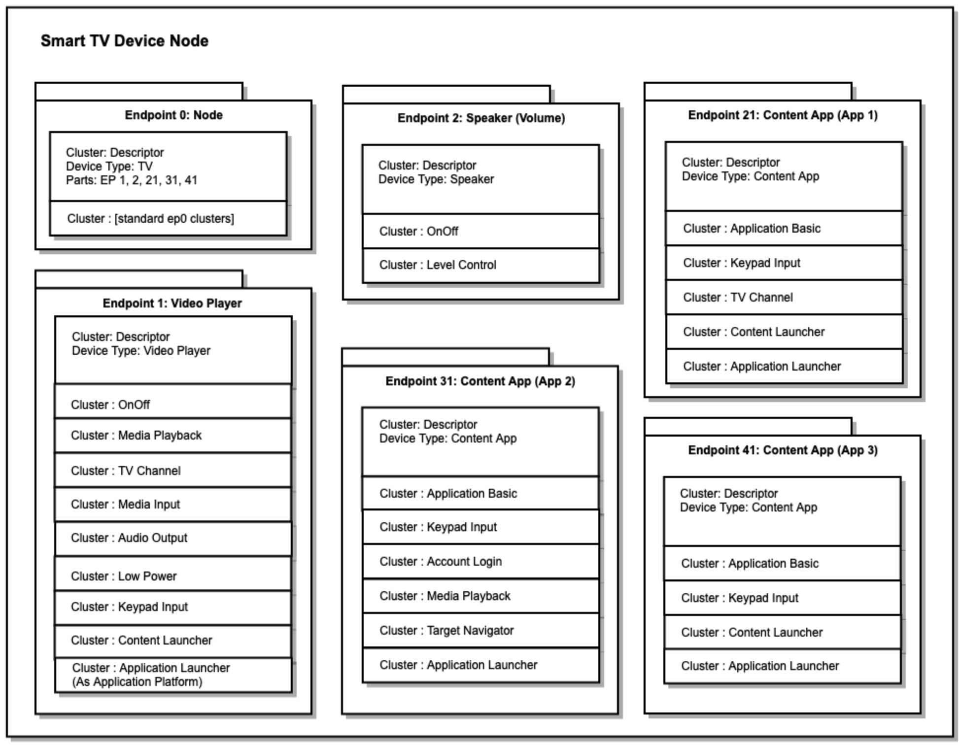 MediaPlayerEndpointComposition