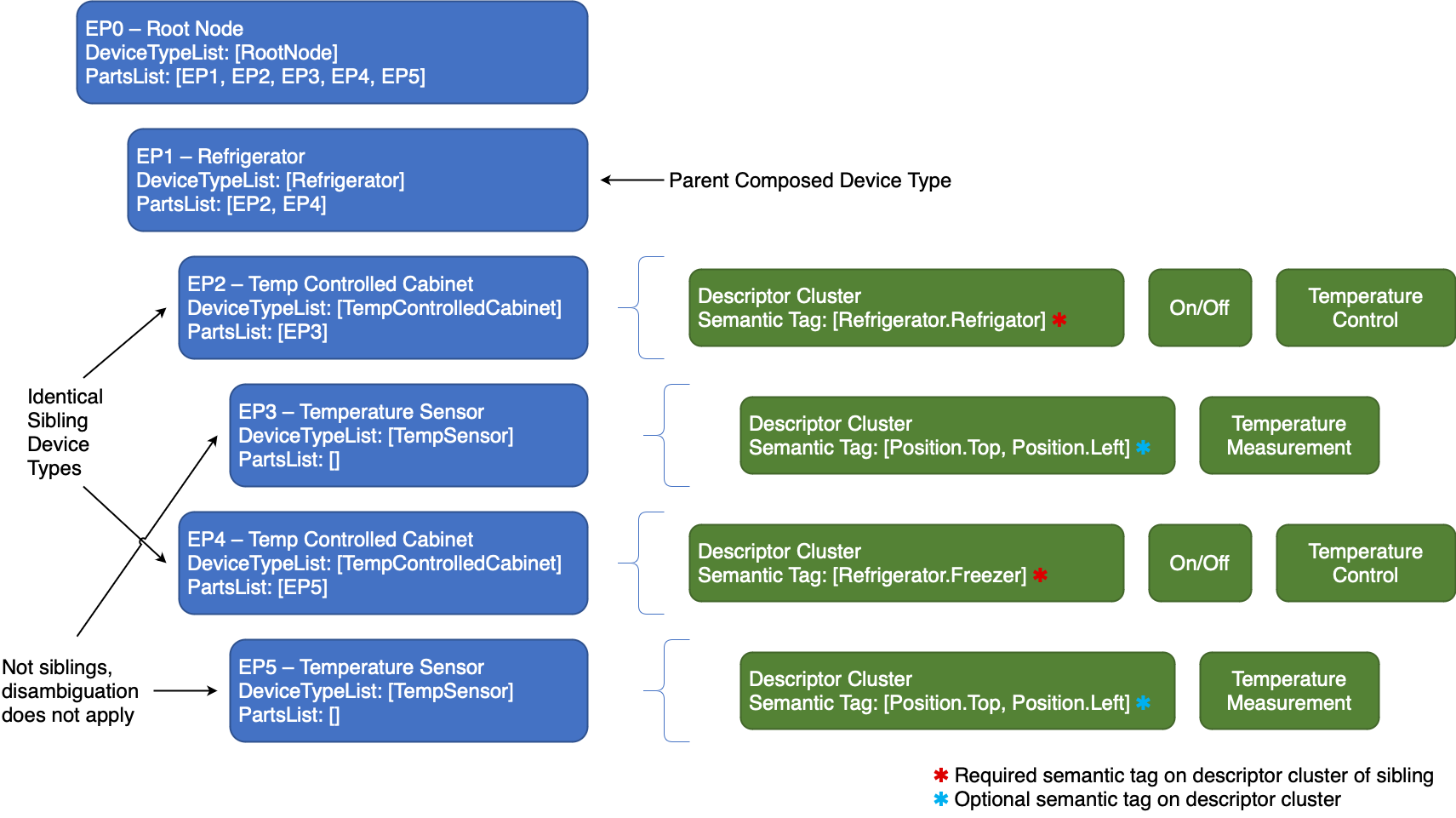 SemanticTagsDiagram.drawio