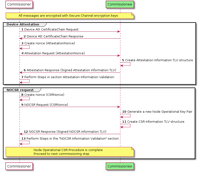 node operational credentials flow