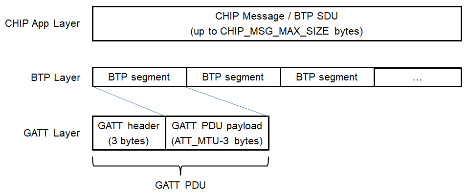 Figure BTP Layering