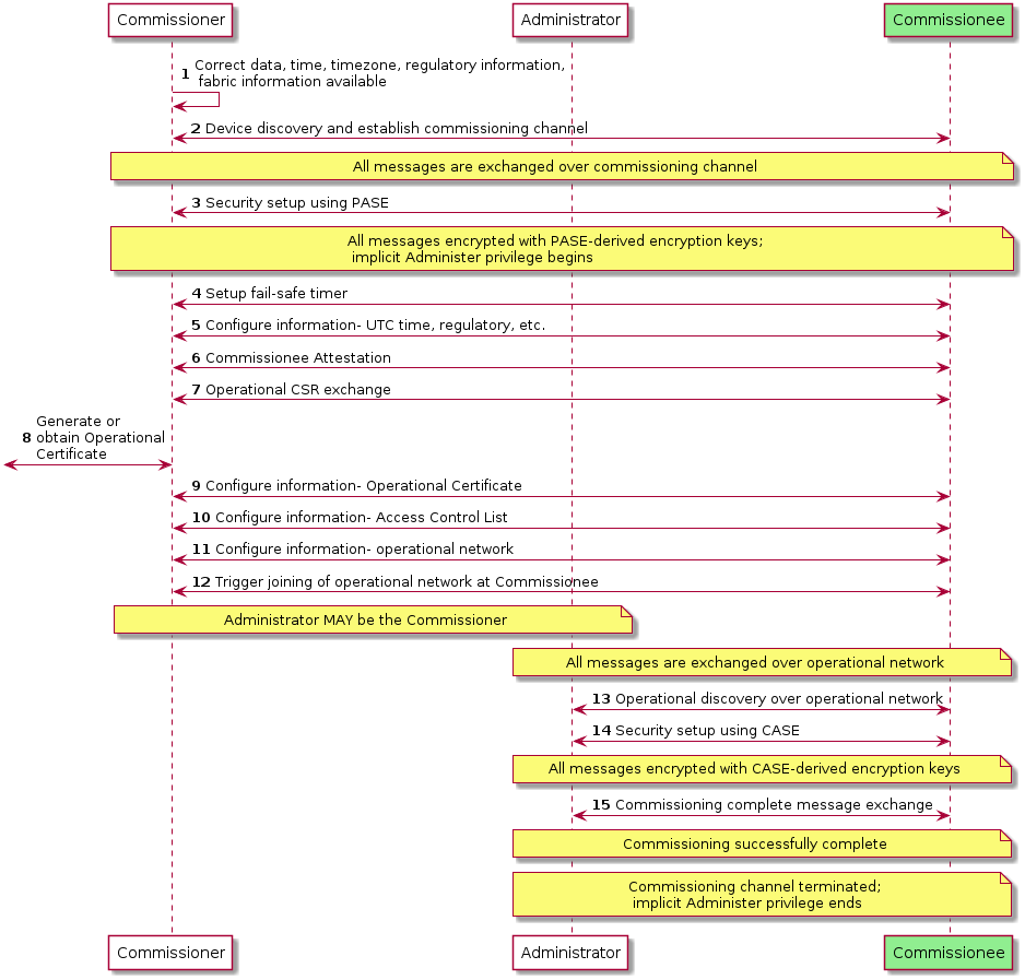 concurrent connection commissioning flow