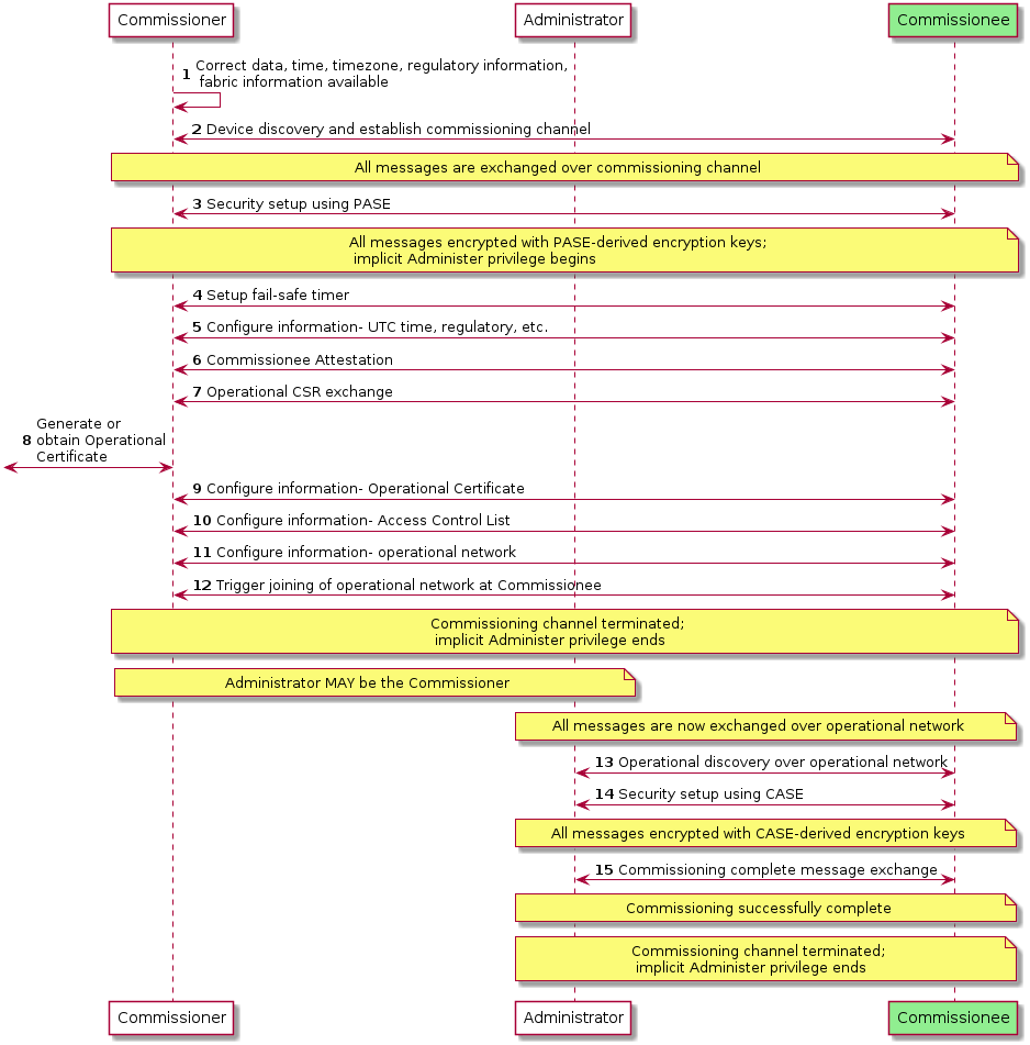 non concurrent connection commissioning flow